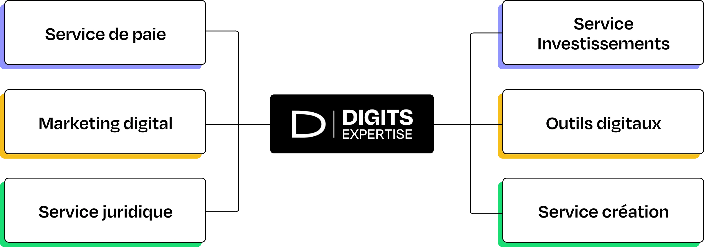 ecosysteme de digits expertise desk